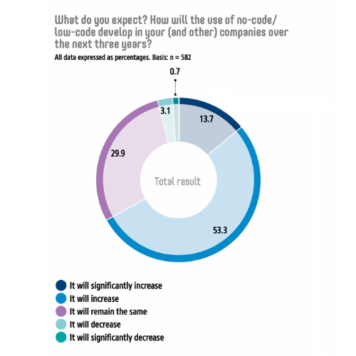 No-Code Low-Code Study Key findings