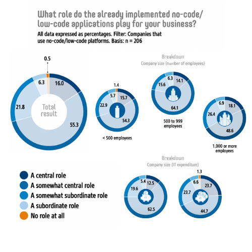 No-Code Low-Code Study