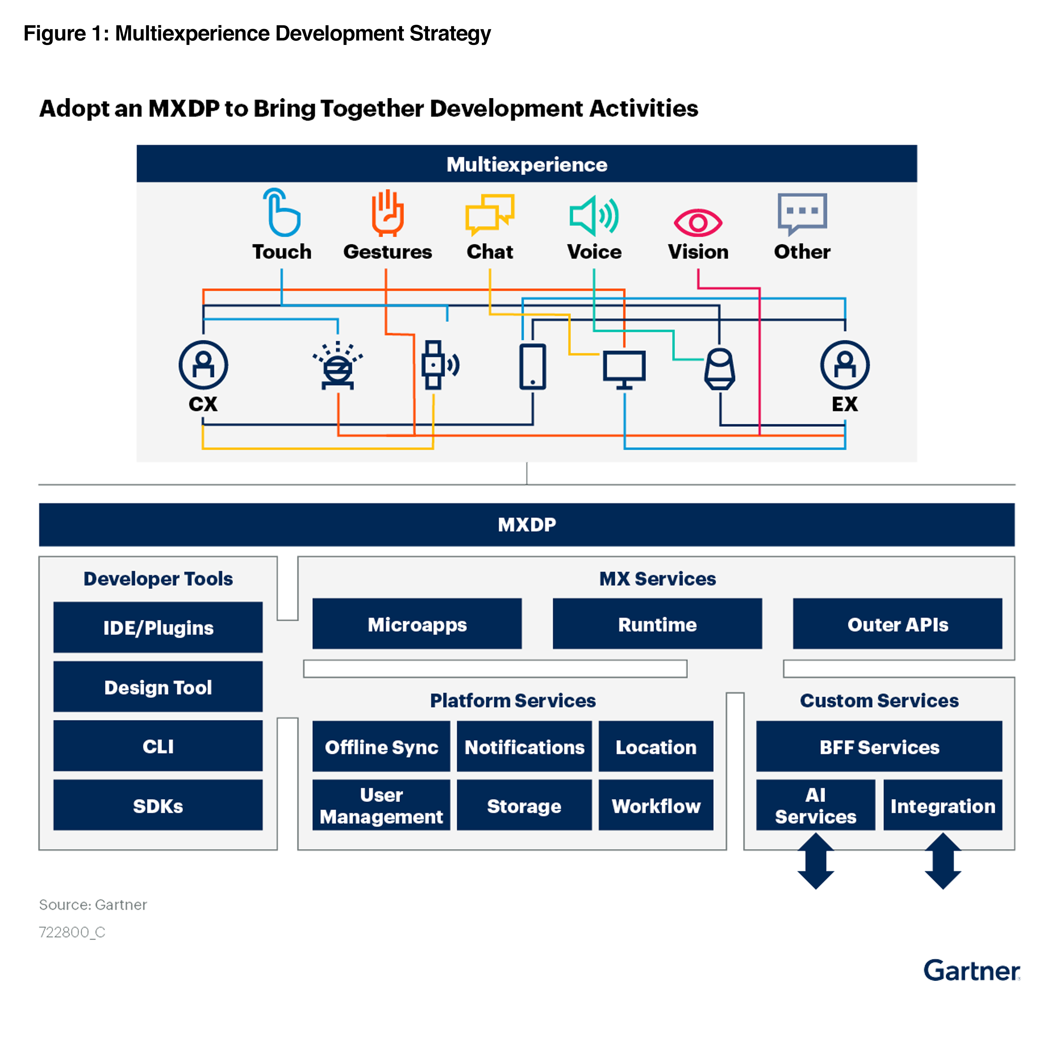 Muiltiexperience development strategy in Gartner® Market Guide